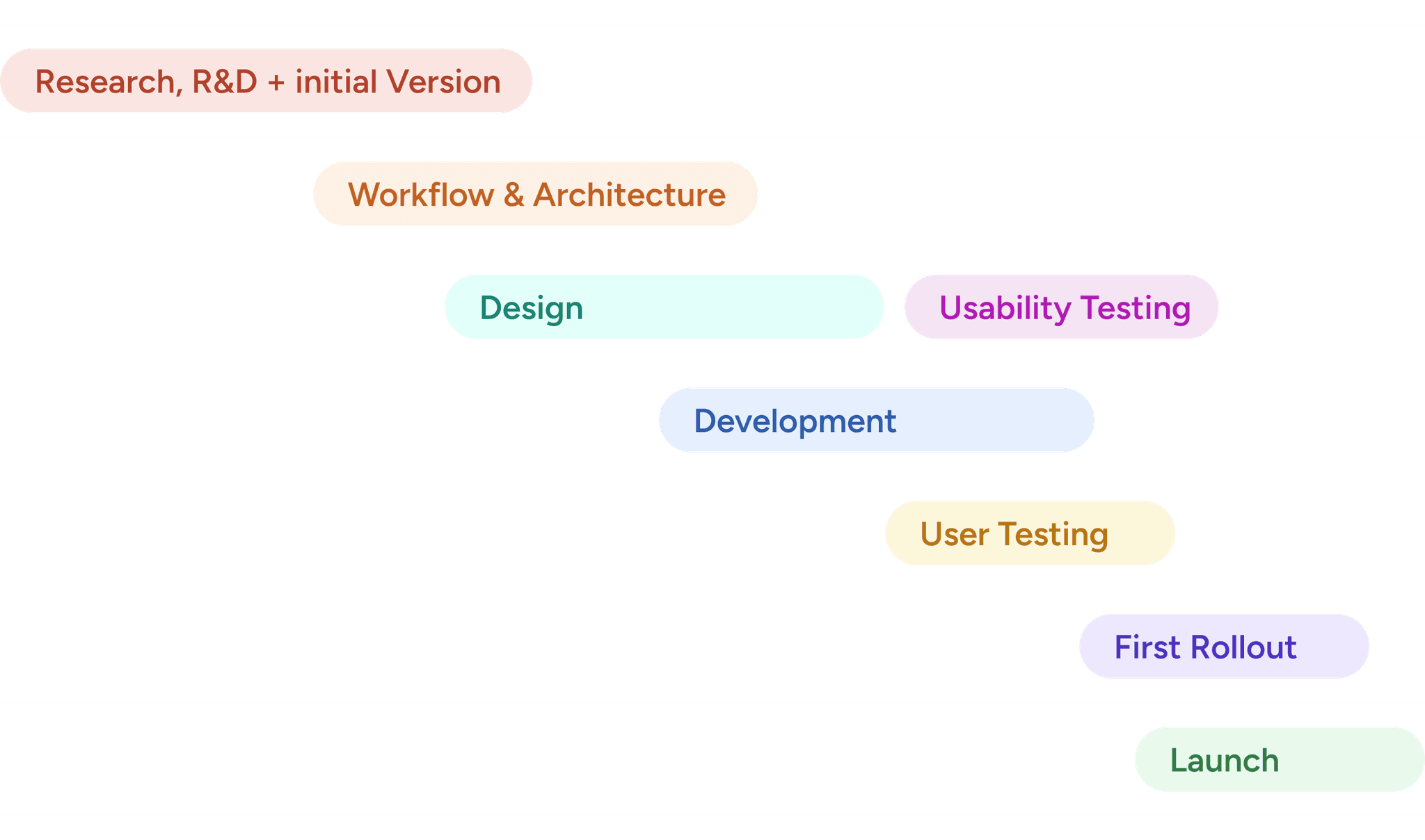 TenTen product timeline from research to launch